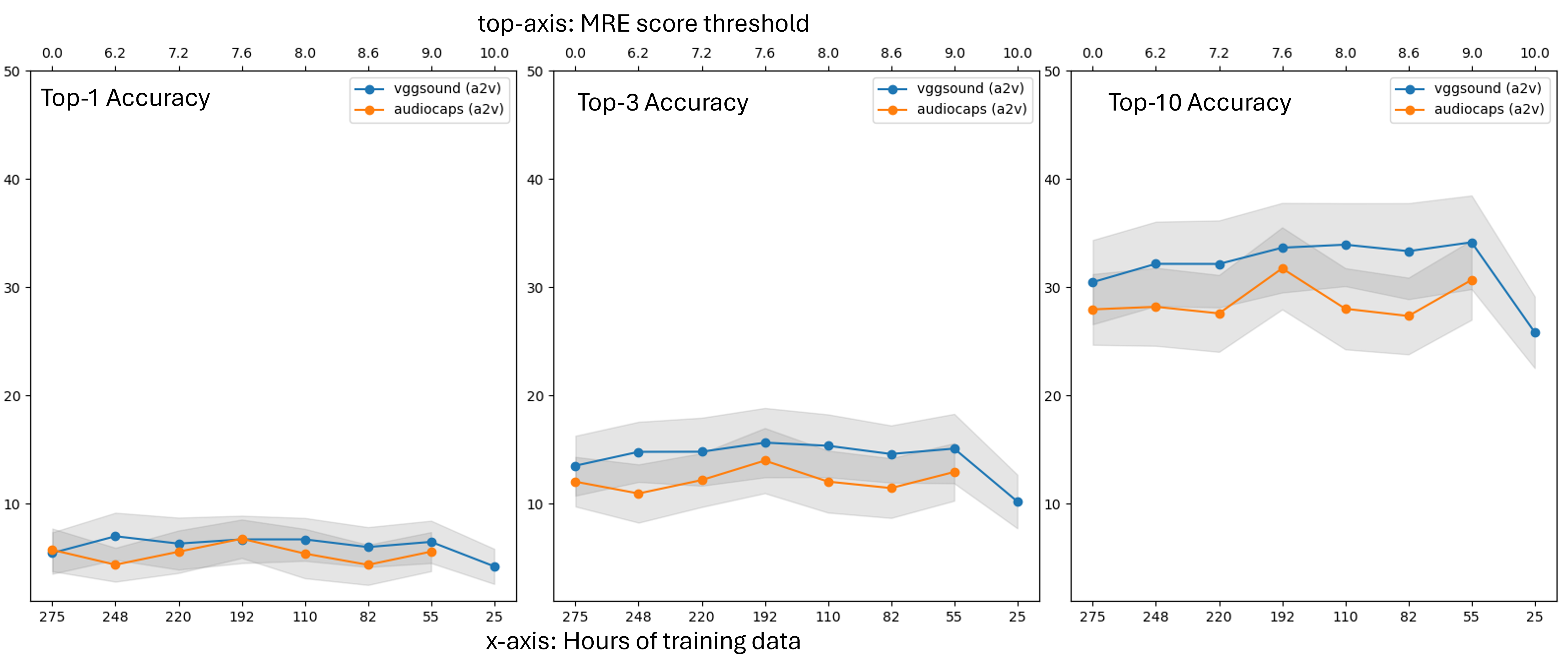 Performance vs Training Data